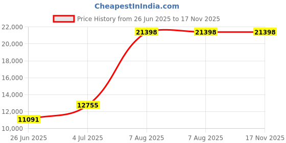 amazon.in Mann Mart‚Family-Sized Electric Hot Pot: Dual-Flavor Shabu-Shabu & Slow Cooker - 4L Capacity, 1500W Price History Graph from 26 Jun 2025 to 17 Nov 2025