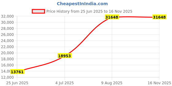 amazon.in Mann Mart‚Fast & Easy Meatball Maker: Efficient Food Processor for Quick Cooking & Time Saving Kitchen Tool Price History Graph from 25 Jun 2025 to 16 Nov 2025