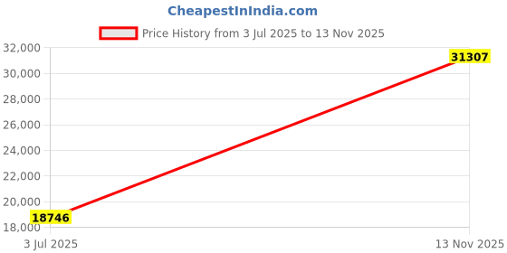 amazon.in Mann Mart‚Gluten-Free & Artisan Bread Maker: 14 Settings, 2-lb Capacity, Digital Controls for Effortless Baking Price History Graph from 3 Jul 2025 to 13 Nov 2025