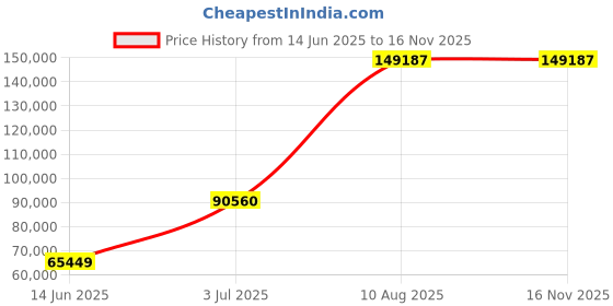 amazon.in Mann Mart‚Hazelnut 5-Drawer Storage Chest: Modern Clothes Organizer with Cutout Handles for Bedroom & Entryway Price History Graph from 14 Jun 2025 to 16 Nov 2025