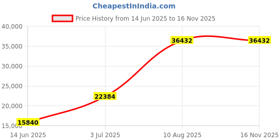 amazon.in Mann Mart‚Heavy-Duty 24" Steel Tool Chest with 6 Drawers, Top Tray, & Automatic Lock ‚¨ Secure & Organized Tool Storage Solution for Professionals Price History Graph from 14 Jun 2025 to 16 Nov 2025