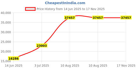 amazon.in Mann Mart‚Heavy-Duty 8-Drawer Rolling Tool Chest Organizer with Detachable Top & Lockable Wheels - Secure, Mobile Workshop Storage Price History Graph from 14 Jun 2025 to 16 Nov 2025