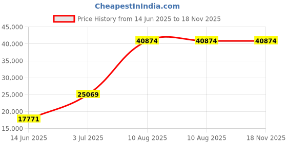 amazon.in Mann Mart‚Heavy-Duty Rolling Tool Chest: 5-Drawer Organizer with Lock, Cushioned Top & Liners for Secure & Organized Tool Storage Price History Graph from 14 Jun 2025 to 18 Nov 2025
