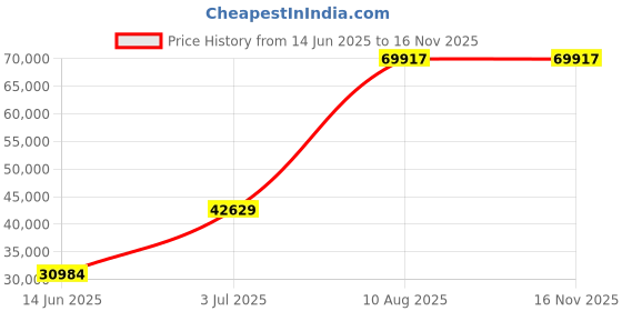 amazon.in Mann Mart‚Heavy-Duty Rolling Tool Chest Organizer: 13 Drawer Mobile Workshop for Mechanics & DIY Enthusiasts Price History Graph from 14 Jun 2025 to 16 Nov 2025