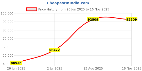 amazon.in Mann Mart‚Heavy-Duty Steel Outdoor Trash Can with Lid - Side Opening Square Patio Waste Bin for Commercial & Residential Use Price History Graph from 26 Jun 2025 to 16 Nov 2025
