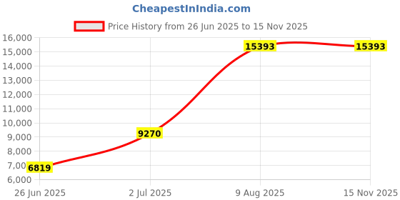 amazon.in Mann Mart‚High-Capacity Food Processor: Slices, Shreds, Minces, & Purees Vegetables Effortlessly - 10-Cup Bowl with Easy-Clean Scraper Price History Graph from 26 Jun 2025 to 15 Nov 2025