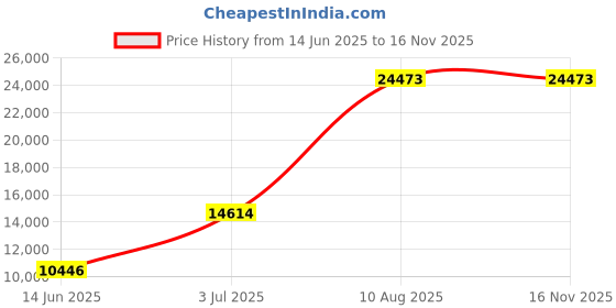 amazon.in Mann Mart‚High-Precision 220lb HVAC Refrigerant Scale with Wired Remote ‚¨ Accurate Freon Charging & Recovery for Professionals Price History Graph from 14 Jun 2025 to 16 Nov 2025