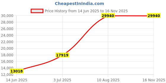 amazon.in Mann Mart‚High-Precision Digital Analytical Balance for Lab & Home Use - Accurate Weighing, Easy Operation, Durable Design Price History Graph from 14 Jun 2025 to 16 Nov 2025