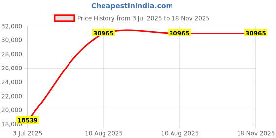 amazon.in Mann Mart‚High-Precision Digital Counting Scale - 10kg Capacity, 0.1g Accuracy, LED Screen, Ideal for Industrial & Lab Weighing Price History Graph from 3 Jul 2025 to 17 Nov 2025