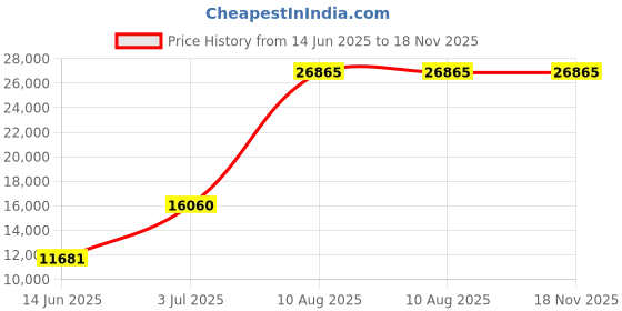 amazon.in Mann Mart‚High-Precision HVAC Refrigerant Scale with Wired Remote - 220lb Capacity, 5g Accuracy for Efficient Charging & Recovery Price History Graph from 14 Jun 2025 to 18 Nov 2025