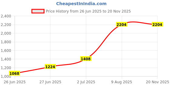amazon.in Mann Mart‚High-Speed Cat6 Ethernet Wall Plate - 1 Port RJ45 Network Jack for Home or Office Networking Price History Graph from 26 Jun 2025 to 19 Nov 2025