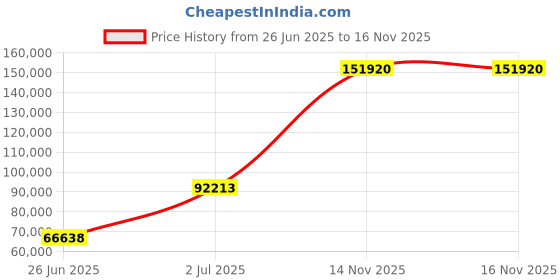 amazon.in Mann Mart‚High-Speed Multi-Functional Blender & Stand Mixer for Baking & Cooking - Powerful Motor, Versatile Attachments Price History Graph from 26 Jun 2025 to 15 Nov 2025