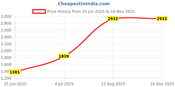 amazon.in Mann Mart‚Long-Lasting LED Ceiling Downlight for Kitchen, Bathroom & Living Room - Energy-Efficient Surface Mount Spotlights with Modern Design Price History Graph from 25 Jun 2025 to 16 Nov 2025