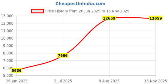 amazon.in Mann Mart‚Portable Espresso Machine: Wireless Coffee Maker for Travel, Camping, Hiking & Office ‚¨ 2-in-1 Compact Design Price History Graph from 26 Jun 2025 to 15 Nov 2025