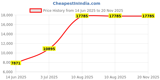 amazon.in Mann Mart‚Portable Mini Kitchen Range Hood for Indoor BBQ & Hot Pots - Adjustable Angle, No Installation Needed, Durable Design Price History Graph from 14 Jun 2025 to 19 Nov 2025