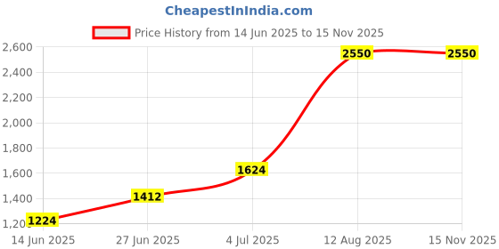 amazon.in Mann Mart‚Portable Slushy Maker Cup: Blend Smoothies & Frozen Treats Anytime, Anywhere - Easy to Carry, Perfect for On-The-Go Lifestyle Price History Graph from 14 Jun 2025 to 15 Nov 2025