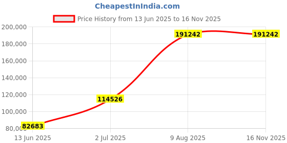 amazon.in Mann Mart‚Portable Smokeless Fire Pit & Grill: Enjoy Campfires Anywhere - USB Rechargeable, Compact Outdoor Cooking Price History Graph from 13 Jun 2025 to 16 Nov 2025