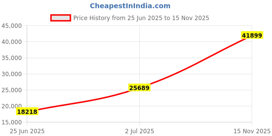 amazon.in Mann Mart‚Powerful 10-Speed 5.5QT Tilt-Head Stand Mixer for Baking & Cooking ‚¨ Versatile Kitchen Electric Mixer with Attachments Price History Graph from 25 Jun 2025 to 15 Nov 2025
