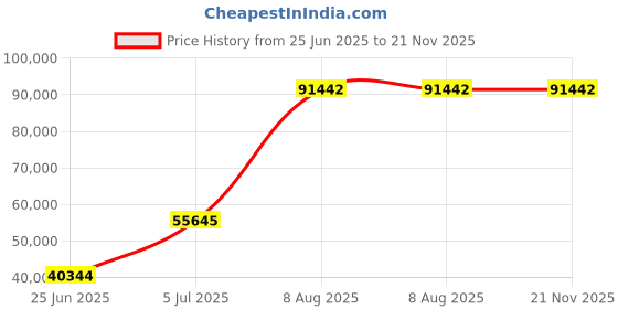 amazon.in Mann Mart‚Powerful 10-Speed 6.5QT Stand Mixer for Baking & Cooking - Versatile Kitchen Mixer with Dough Hook, Whisk & Beater Attachments Price History Graph from 25 Jun 2025 to 21 Nov 2025