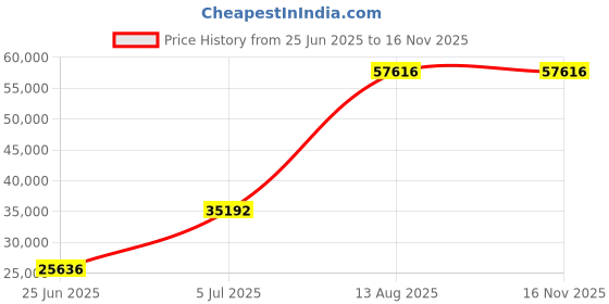 amazon.in Mann Mart‚Powerful 12-Speed Stand Mixer with 5.5 Qt Stainless Steel Bowl ‚¨ Perfect for Baking, Mixing & Kneading Dough Price History Graph from 25 Jun 2025 to 15 Nov 2025