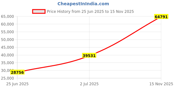 amazon.in Mann Mart‚Powerful 12-Speed Stand Mixer with 5.5-Quart Bowl - Perfect for Baking & Cooking, Includes Whisk, Paddle & Dough Hook Price History Graph from 25 Jun 2025 to 15 Nov 2025