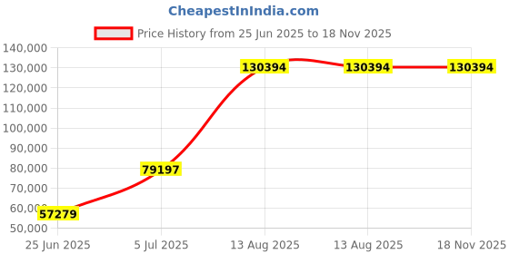 amazon.in Mann Mart‚Powerful 1200W Stand Mixer with 6.5QT Stainless Steel Bowl ‚¨ Multi-Function Kitchen Electric Mixer for Baking & Cooking Price History Graph from 25 Jun 2025 to 18 Nov 2025