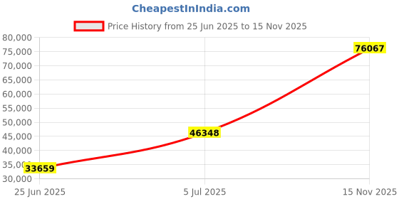 amazon.in Mann Mart‚Powerful 1500W 6.5QT Tilt-Head Stand Mixer - 7-in-1 Multifunctional Kitchen Appliance for Baking & Cooking Price History Graph from 25 Jun 2025 to 15 Nov 2025
