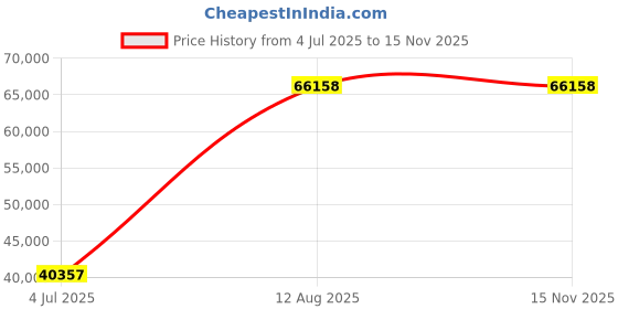 amazon.in Mann Mart‚Powerful 1.8L Blender: Juicer, Food Processor & Smoothie Maker for Effortless Kitchen Efficiency Price History Graph from 4 Jul 2025 to 15 Nov 2025
