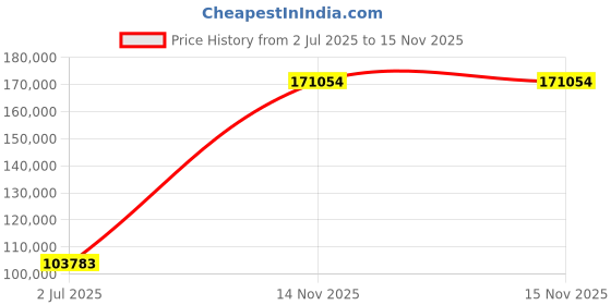 amazon.in Mann Mart‚Powerful 550W Commercial Food Processor with Dual Feeding Holes - Efficient Vegetable Slicer for Restaurants & Businesses Price History Graph from 2 Jul 2025 to 15 Nov 2025