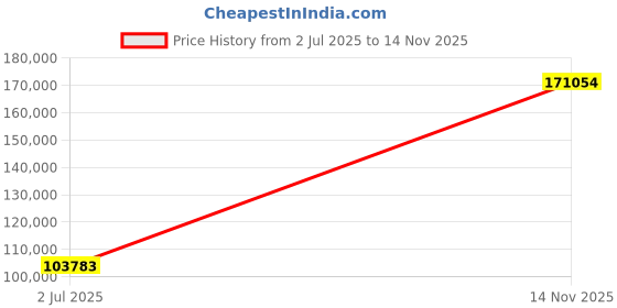 amazon.in Mann Mart‚Powerful 550W Commercial Food Processor with Dual Feeding Holes - High-Speed Electric Vegetable Slicer for Efficient Food Prep Price History Graph from 2 Jul 2025 to 14 Nov 2025