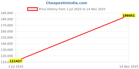 amazon.in Mann Mart‚Powerful 550W Commercial Food Processor with Dual Feeding Holes - High-Speed Electric Vegetable Slicer for Efficient Food Prep Price History Graph from 2 Jul 2025 to 14 Nov 2025