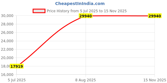 amazon.in Mann Mart‚Powerful 6-Qt 10-Speed Tilt-Head Stand Mixer for Baking & Cooking ‚¨ Versatile Kitchen Electric Mixer with Mixing Bowl & Dough Hook Price History Graph from 5 Jul 2025 to 15 Nov 2025