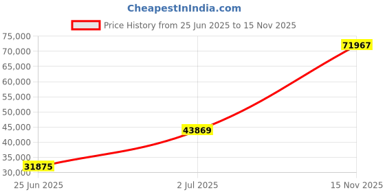 amazon.in Mann Mart‚Powerful 6-Speed Kitchen Stand Mixer with 6.5QT Bowl & Dishwasher-Safe Attachments - Effortless Baking & Mixing Price History Graph from 25 Jun 2025 to 15 Nov 2025