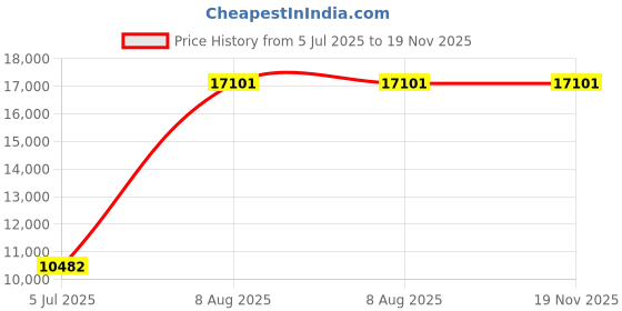 amazon.in Mann Mart‚Powerful 6-Speed Stand Mixer with 4-Quart Stainless Steel Bowl ‚¨ Effortless Baking & Mixing for Everyday Chefs Price History Graph from 5 Jul 2025 to 18 Nov 2025