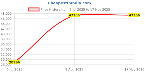 amazon.in Mann Mart‚Powerful 6-Speed Tilt-Head Stand Mixer for Baking & Dough Kneading ‚¨ Stainless Steel Bowl, Whisk, Dough Hook & Egg Separator Included Price History Graph from 5 Jul 2025 to 16 Nov 2025