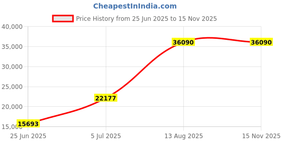 amazon.in Mann Mart‚Powerful 600W Electric Stand Mixer with 5.3QT Stainless Steel Bowl ‚¨ 8 Speeds, Dough Hook & Whisk for Effortless Baking & Mixing Price History Graph from 25 Jun 2025 to 15 Nov 2025