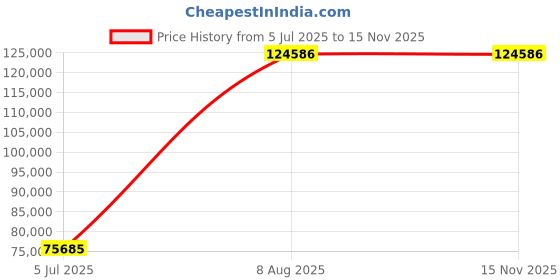 amazon.in Mann Mart‚Powerful 6.5QT 10-Speed Electric Stand Mixer for Baking & Cooking ‚¨ Includes Dough Hook, Whisk & Beater Attachments Price History Graph from 5 Jul 2025 to 15 Nov 2025