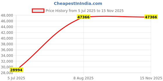 amazon.in Mann Mart‚Powerful 6.5QT 10-Speed Tilt-Head Kitchen Stand Mixer for Effortless Baking & Cooking Price History Graph from 5 Jul 2025 to 15 Nov 2025