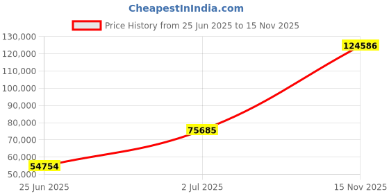 amazon.in Mann Mart‚Powerful 6.5QT 10-Speed Tilt-Head Stand Mixer for Baking Enthusiasts ‚¨ Effortless Mixing, Whisking, and Kneading Price History Graph from 25 Jun 2025 to 15 Nov 2025
