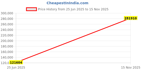 amazon.in Mann Mart‚Powerful 7-Qt Stand Mixer for Baking & Cooking: Stainless Steel Bowl, Dishwasher-Safe Accessories Price History Graph from 25 Jun 2025 to 15 Nov 2025