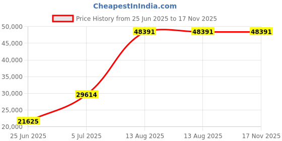amazon.in Mann Mart‚Powerful 7 Qt Tilt-Head Stand Mixer for Baking & More ‚¨ 6-Speed Electric Kitchen Mixer with Milk Frother Price History Graph from 25 Jun 2025 to 17 Nov 2025