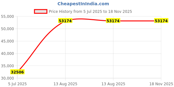 amazon.in Mann Mart‚Powerful 7-Speed Stand Mixer with 4-Quart Stainless Steel Bowl ‚¨ Perfect for Baking Enthusiasts & Everyday Cooking Price History Graph from 5 Jul 2025 to 17 Nov 2025