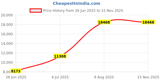 amazon.in Mann Mart‚Powerful 700W 2-in-1 Blender & Food Processor - Versatile Kitchen System for Smoothies, Soups & More Price History Graph from 26 Jun 2025 to 15 Nov 2025