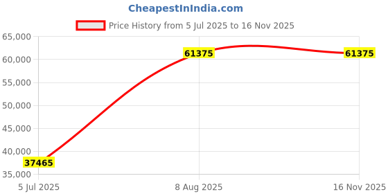 amazon.in Mann Mart‚Powerful 8.5 QT Tilt-Head Stand Mixer for Baking & Cooking - 10 Speeds, Dough Hook & Whisk Included Price History Graph from 5 Jul 2025 to 16 Nov 2025