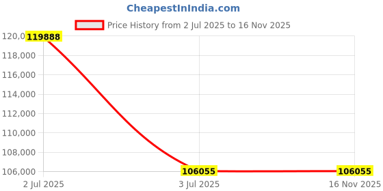 amazon.in Mann Mart‚Powerful 900 CFM Stainless Steel Kitchen Range Hood - Ultra-Thin Design, LED Lights, 4-Speed Fan, Easy-Clean Filters, 30" Wall Mount Price History Graph from 2 Jul 2025 to 16 Nov 2025