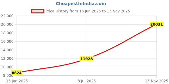 amazon.in Mann Mart‚Powerful 900-Watt Countertop Microwave Oven with 0.9 Cu Ft Capacity - Stainless Steel Design for Efficient & Convenient Cooking Price History Graph from 13 Jun 2025 to 13 Nov 2025