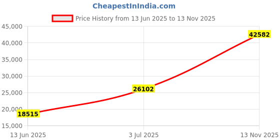 amazon.in Mann Mart‚Powerful 900W Countertop Microwave with Rotary Dial & Pull Handle ‚¨ Easy-to-Use Kitchen Timer & 6 Power Levels for Effortless Cooking Price History Graph from 13 Jun 2025 to 13 Nov 2025