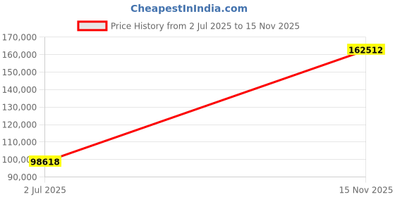 amazon.in Mann Mart‚Powerful Commercial Food Processor with Dual Feeding Holes | 550W Electric Vegetable Slicer for Efficient Food Prep Price History Graph from 2 Jul 2025 to 15 Nov 2025