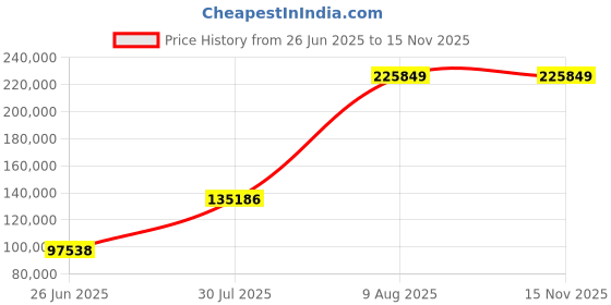 amazon.in Mann Mart‚Powerful Electric Food Processor & Juicer Blender for Home & Commercial Use ‚¨ High-Performance Kitchen Appliance with Versatile Functionality Price History Graph from 26 Jun 2025 to 15 Nov 2025