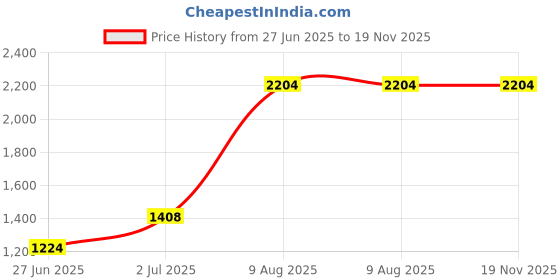 amazon.in Mann Mart‚Powerful Manual Meat Grinder & Food Processor: Efficiently Grind Meat, Chop Vegetables, & Crush Garlic ‚¨ Versatile Kitchen Tool for Easy Food Prep Price History Graph from 27 Jun 2025 to 19 Nov 2025